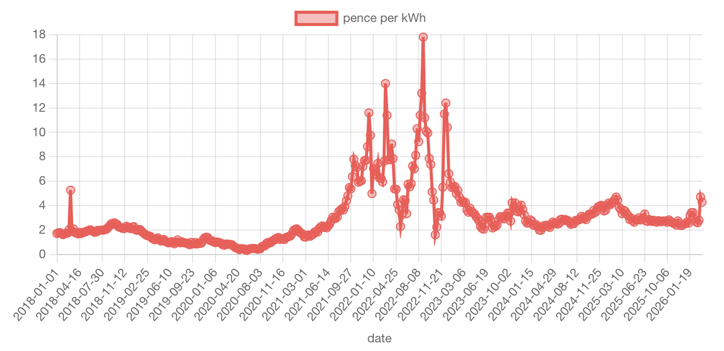 Gas price from Office National Statistics