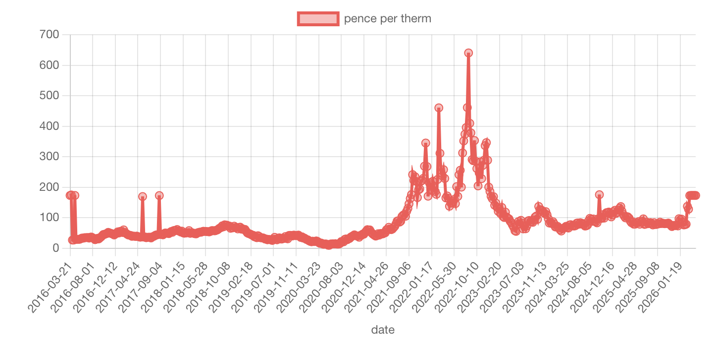 Gas price from Trading Economics