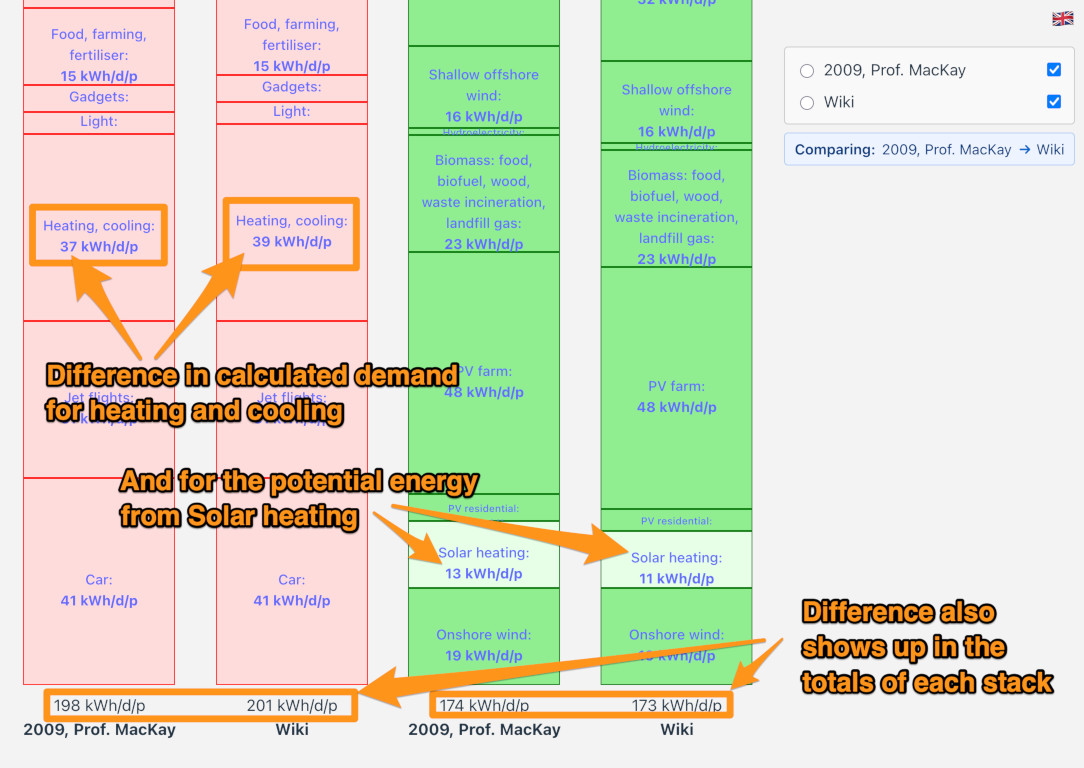 Difference between the energy budget stacks in the book and the wiki