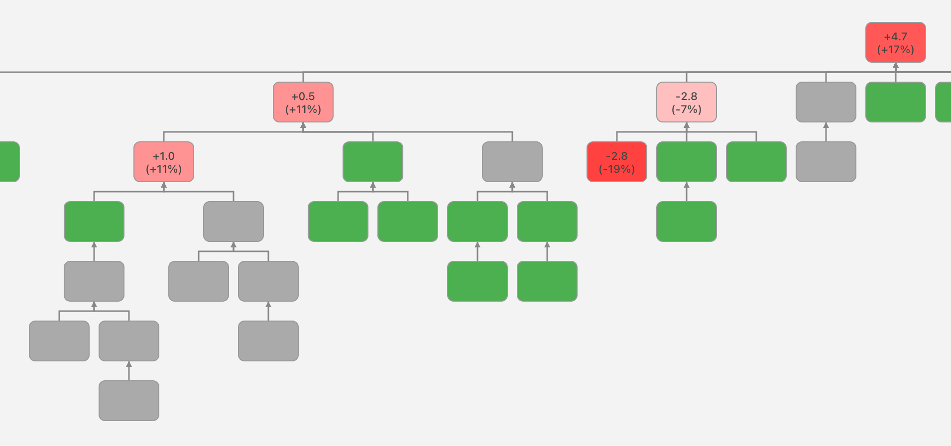 Knowledge graph showing differences